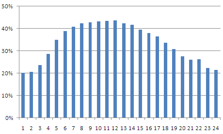 Graph: Twice as many IE6 users at noon compared to midnight