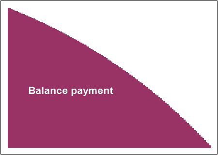 Balance outstanding in a lease, over time