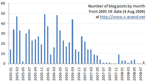 Number of entries per month declining