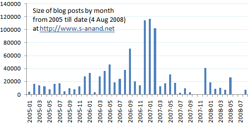 Size of entries per month has not changed much