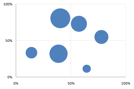 Example of a bubble chart