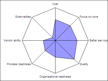 Change readiness profile for Dave