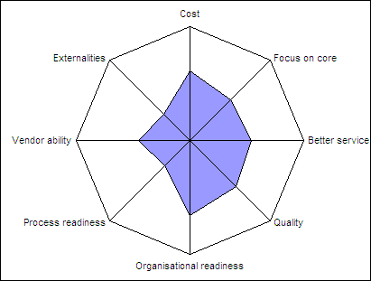 Change readiness profile for Group