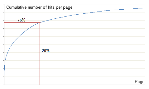 Graph: 20% of URLs account for 76% of hits