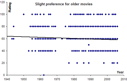 I have a slight preference for older movies