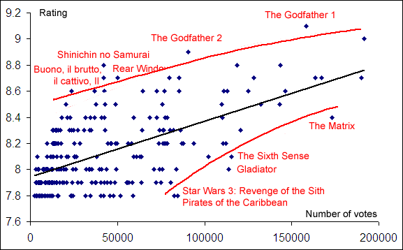 IMDb: Correlation between number of votes and rating