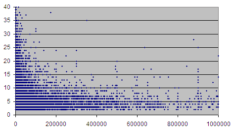 Plot of DDs by value on X-axis and number of days to clear on Y-axis