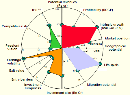 Spidergraph for Industry 1