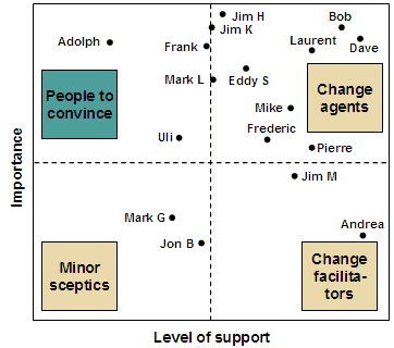 Stakeholder Matrix