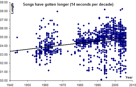 Tamil songs have gotten longer over the years