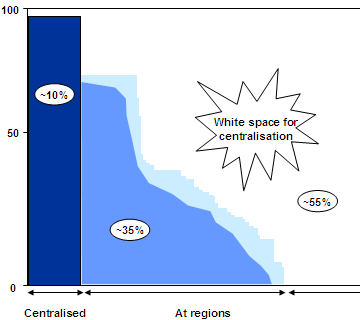 Variwide showing centralisation of activities