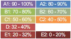 Colour coding of grades Colour coding of grades