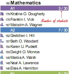 Student scores in a subject Student scores in a subject